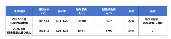 两次出让条件对比 —— 面积、容积率、限高、限价条件都不一样