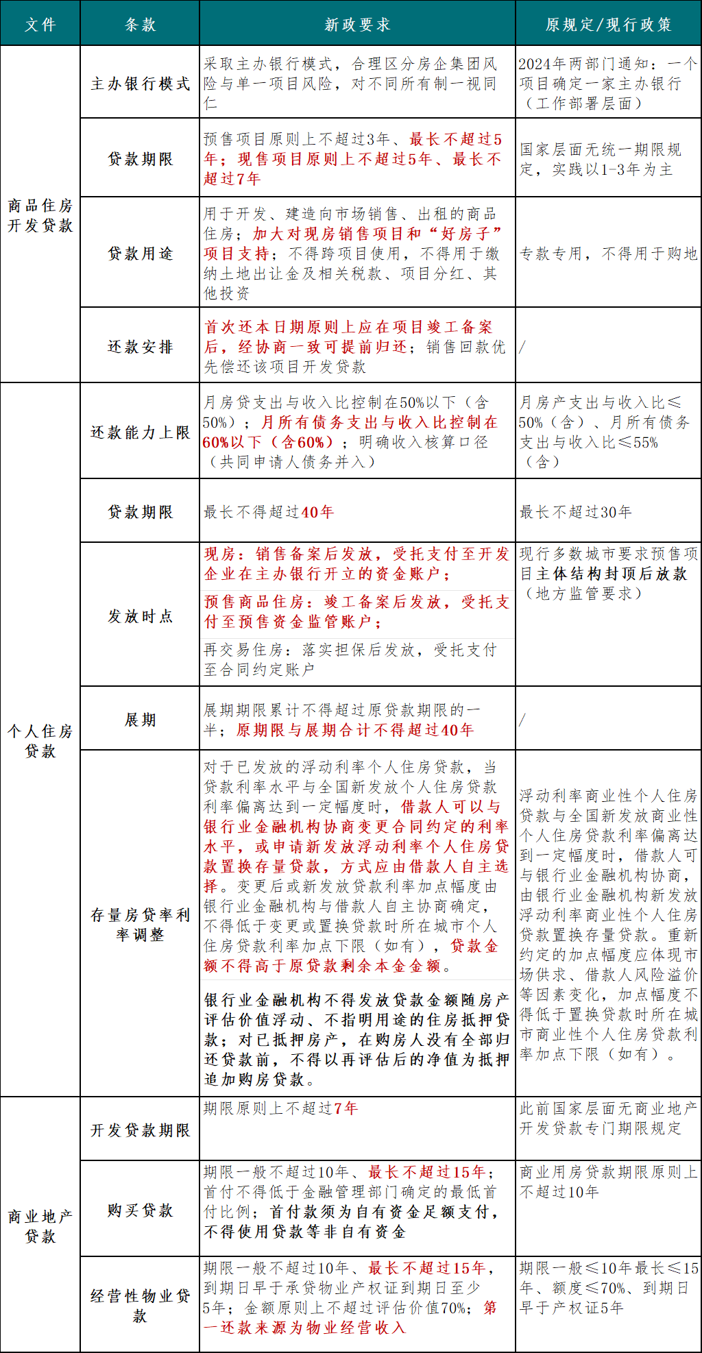商品住房开发贷款、个人住房贷款与商业地产贷款的规则对照（原稿配图）