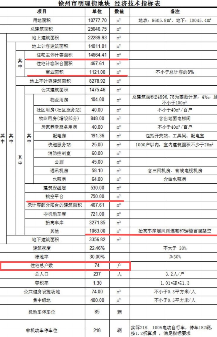 经济技术指标表 —— 住宅总户数 74 户,挑空平台 750㎡