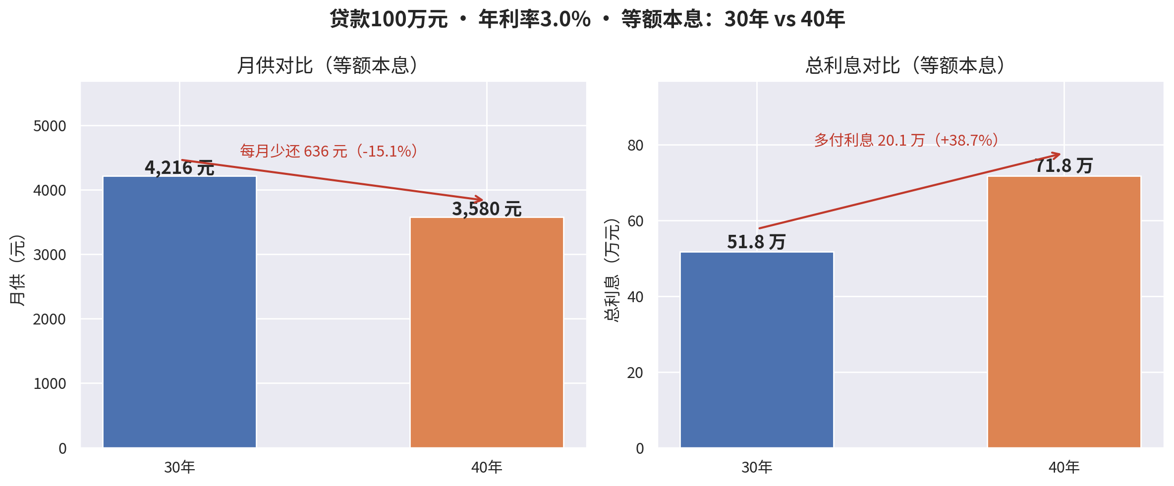 贷款100万元、年利率3.0%、等额本息30年与40年对比
