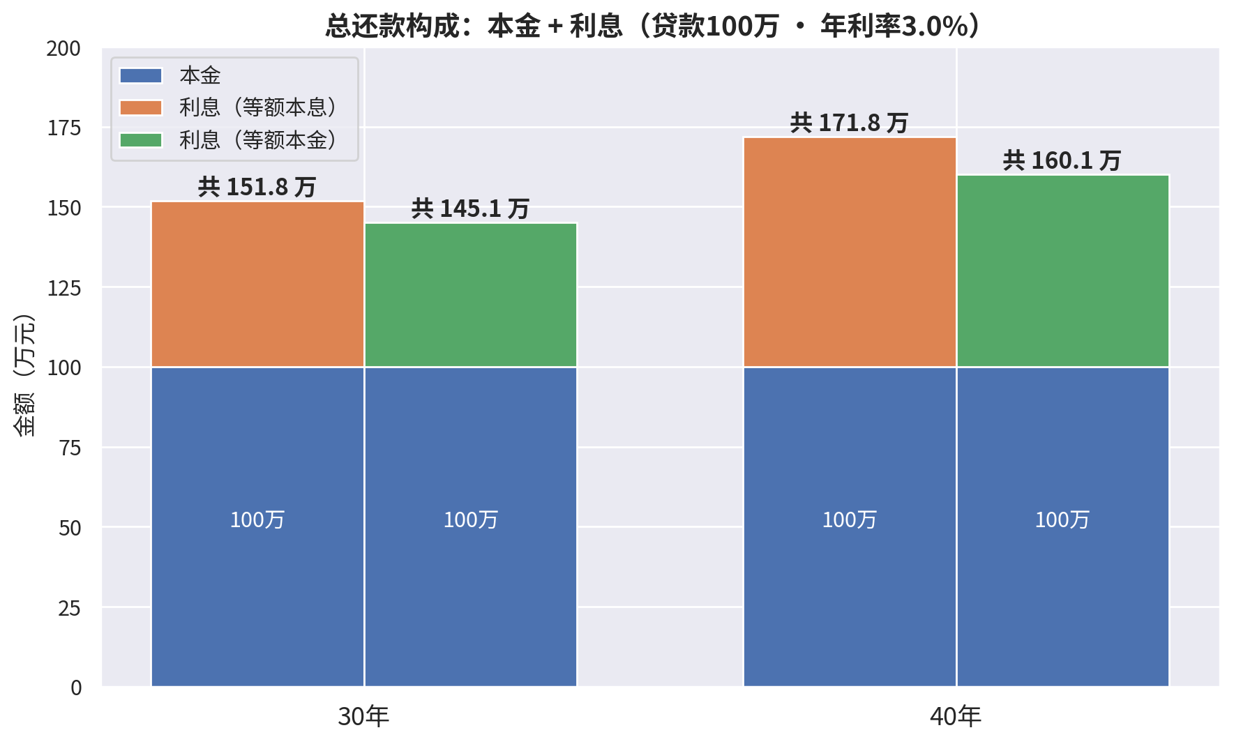 30年与40年两种还款方式的本金、利息和总还款构成