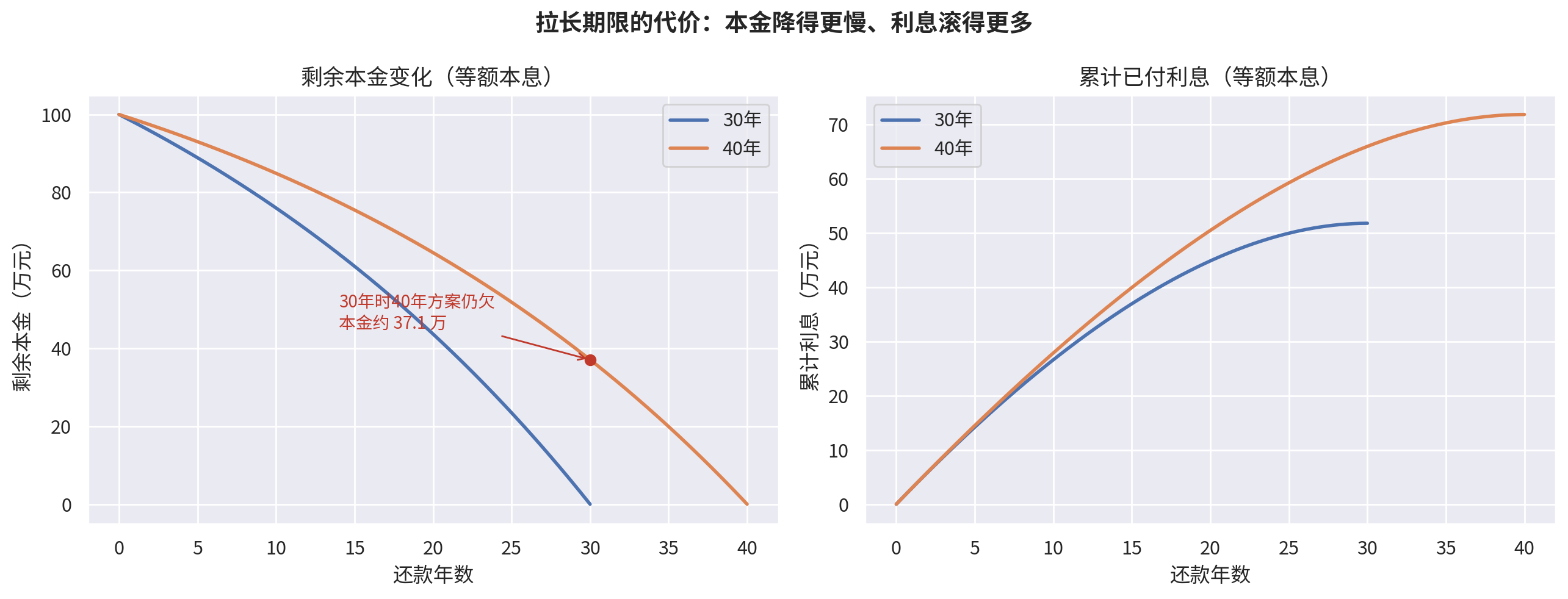 30年与40年等额本息的剩余本金和累计利息变化