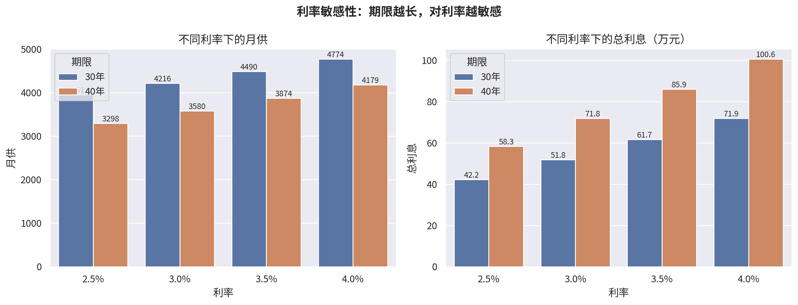 不同利率下30年与40年方案的月供和总利息