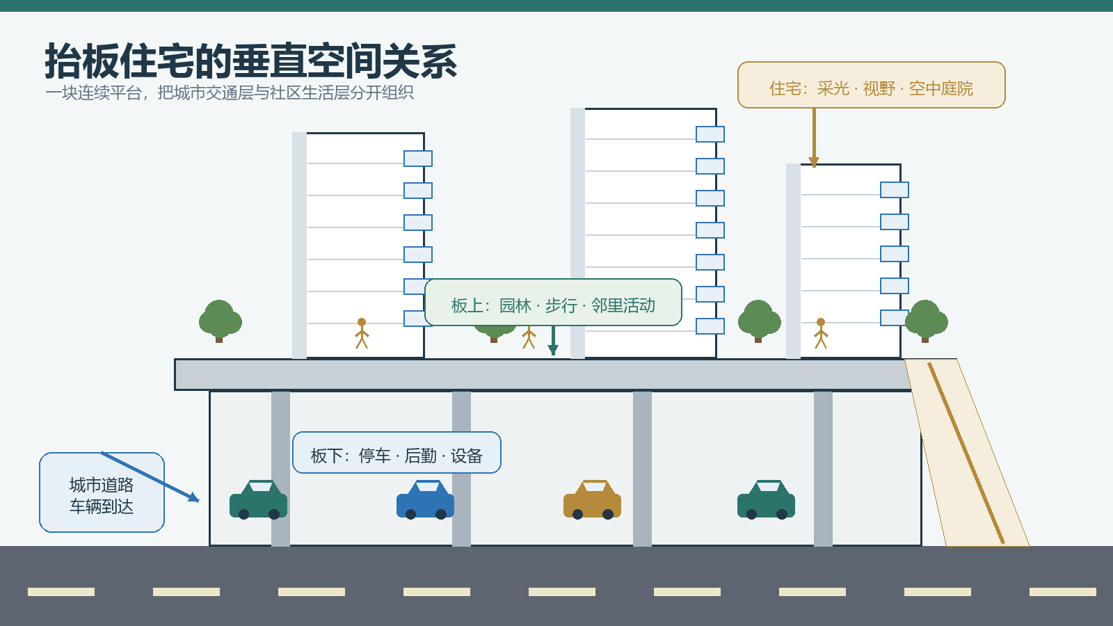 抬板住宅的基本关系——板下承载停车和服务,板上形成连续的社区生活面