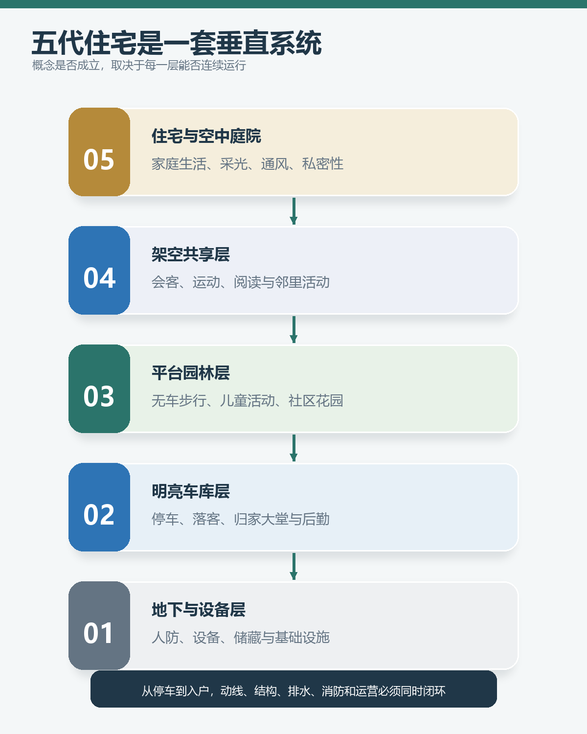 成熟的抬板项目是一套连续系统——车辆进入、停车、归家、活动、居住和消防救援相互衔接