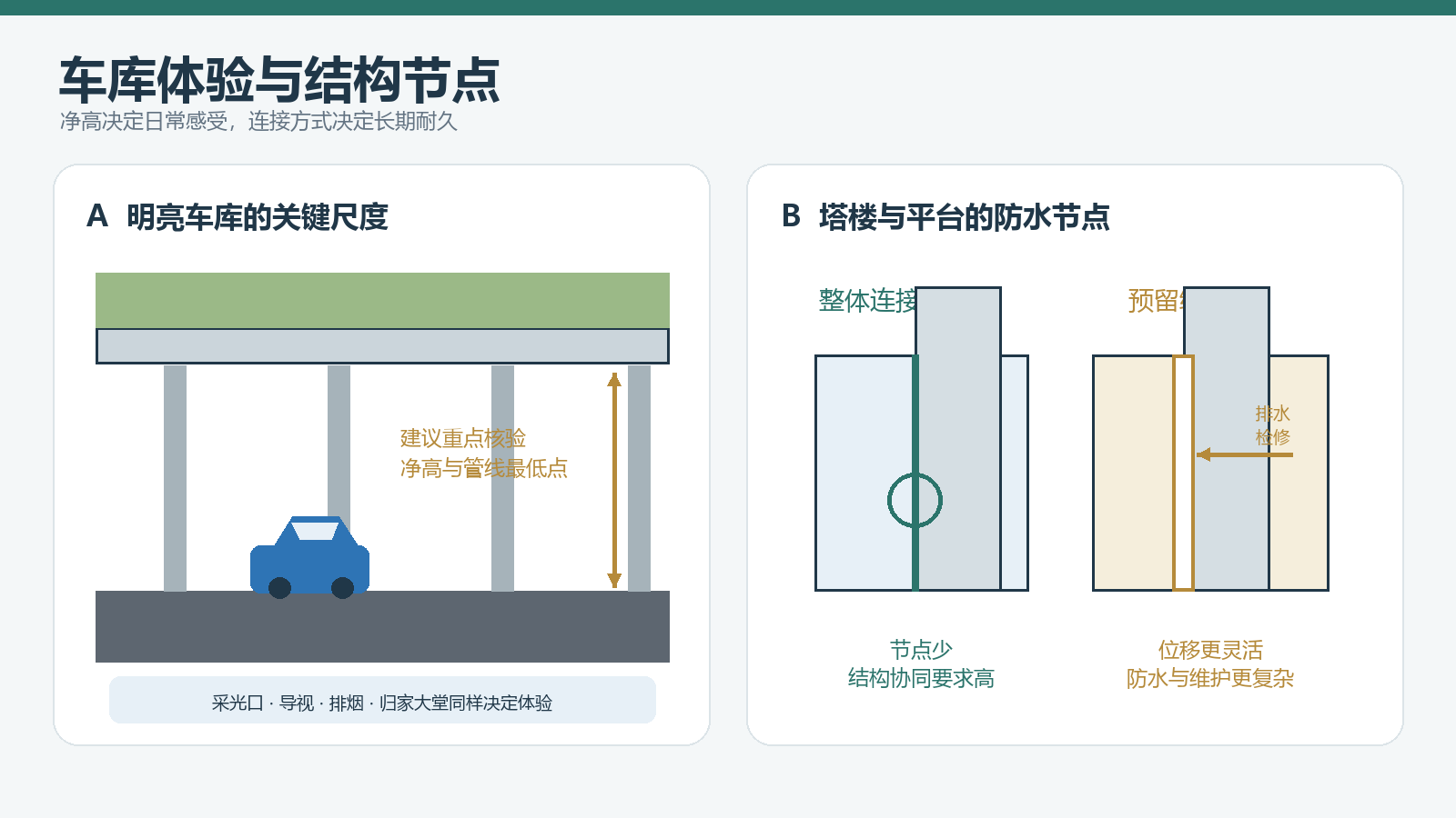 车库净高决定车辆适应性,住宅与车库顶板的连接节点决定长期渗漏风险