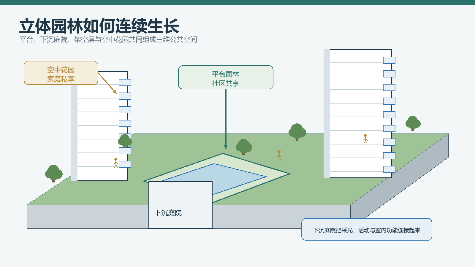 立体景观的核心,是让园林向下沉庭院和空中空间连续生长