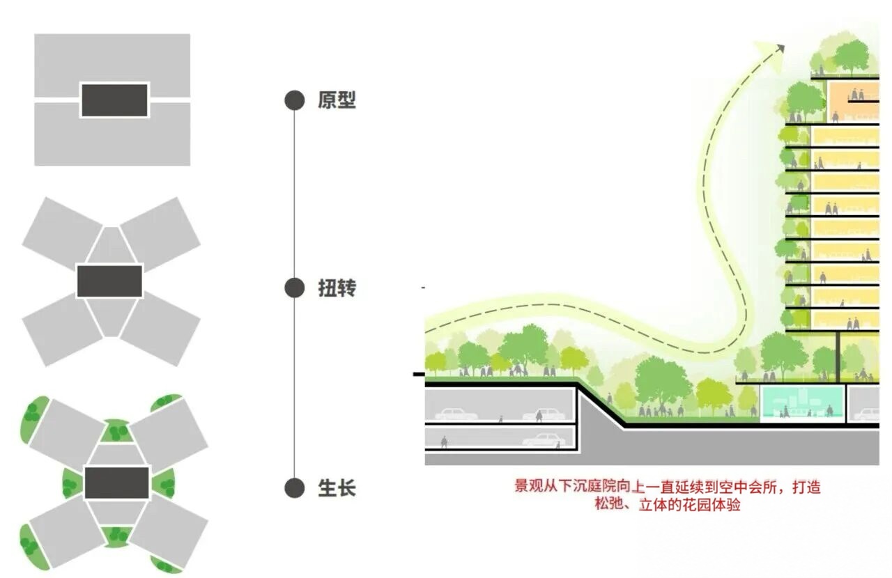 把平面园林扩展为下沉庭院、平台花园和空中绿化,才能形成真正的三维公共空间