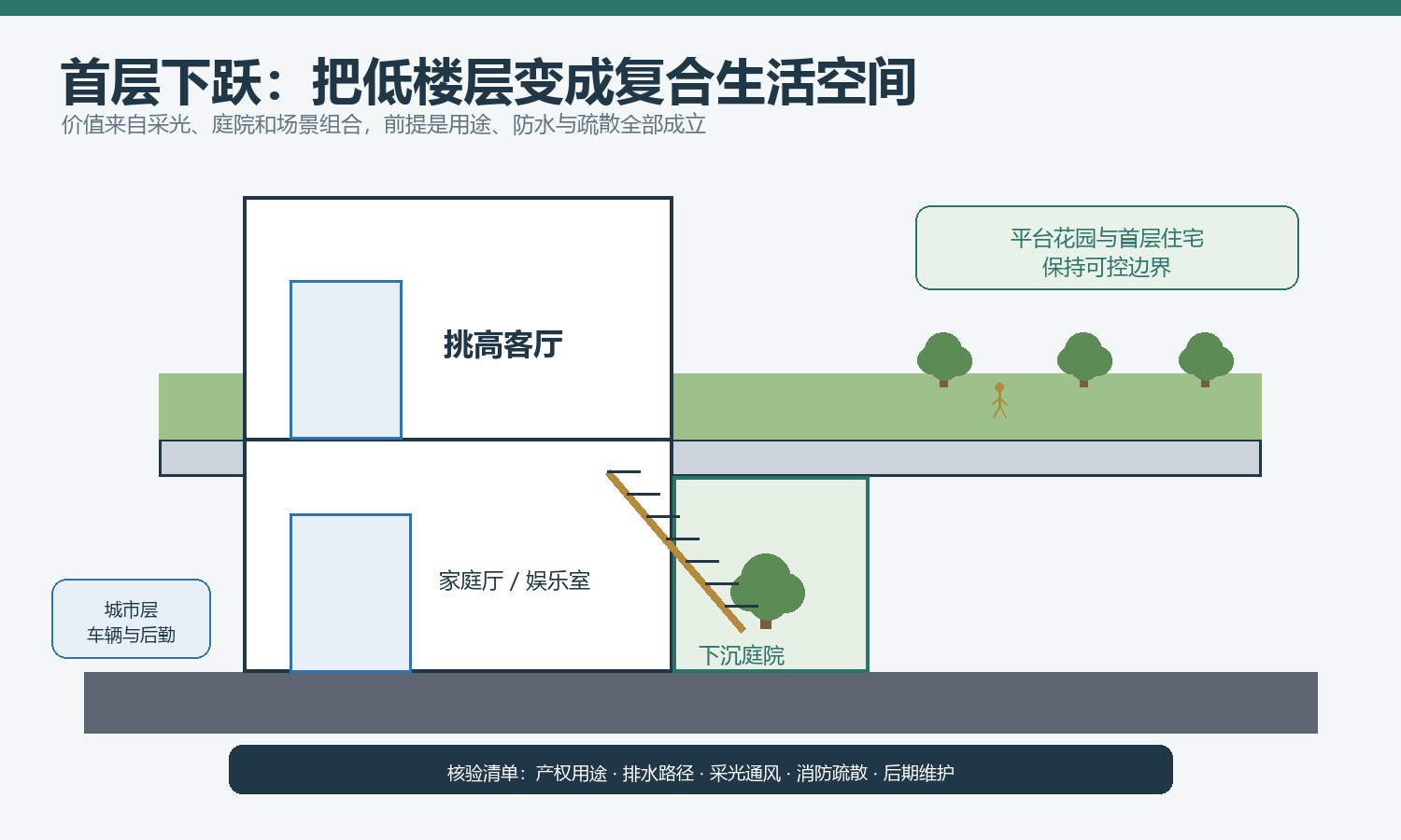 首层下跃的吸引力来自庭院、挑高和复合生活场景,合法用途与防水采光决定长期价值