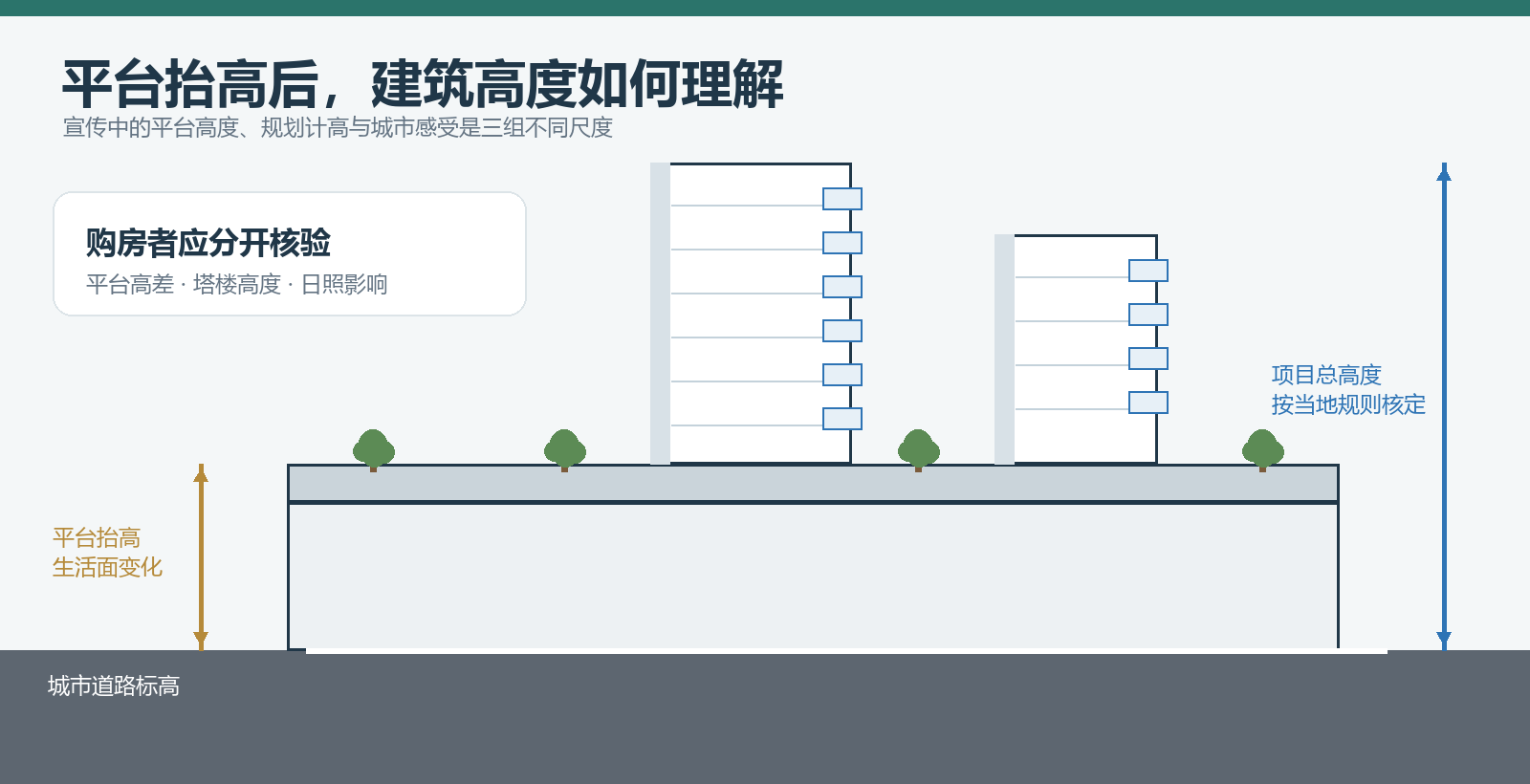 平台抬高改变了高度起算关系,也会影响城市界面、日照和周边建筑