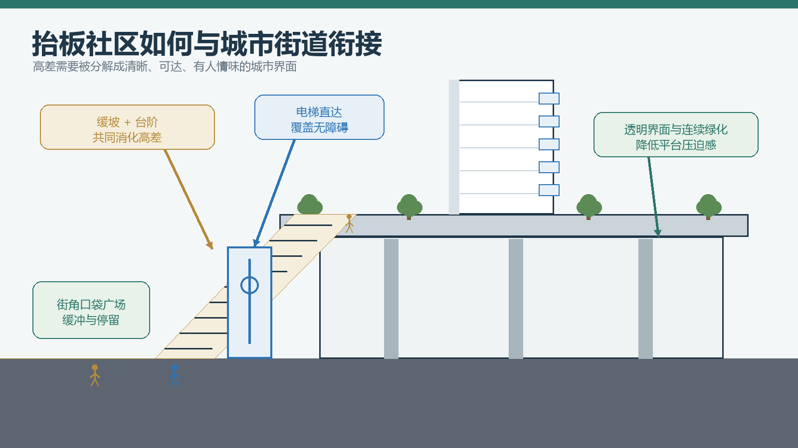 抬板越高,城市道路、社区入口、平台花园之间的衔接责任越大