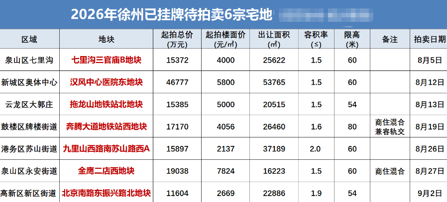 2026 年徐州已挂牌待拍宅地一览(统计表源自网络公开资料)