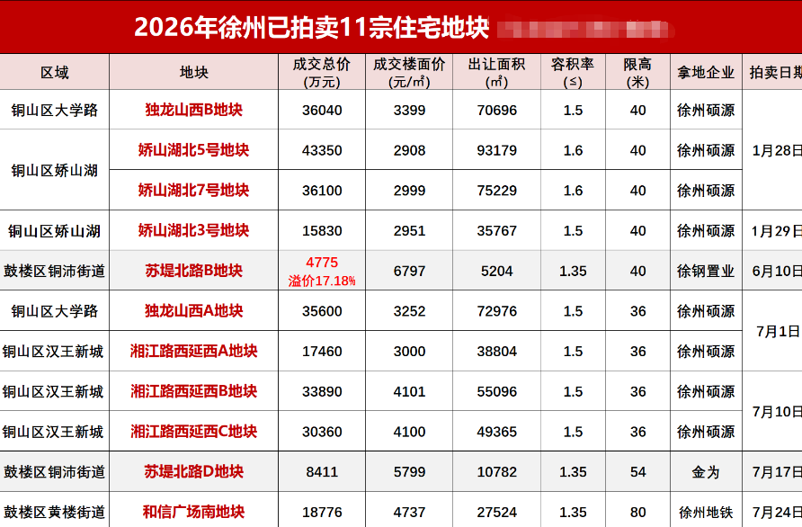 2026 年徐州已成交宅地一览,含和信广场南成交明细(统计表源自网络公开资料)